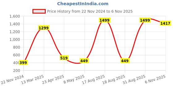 myntra.com Xivir Halter Neck Baby Doll xivir Price History Graph from 22 Nov 2024 to 6 Nov 2025