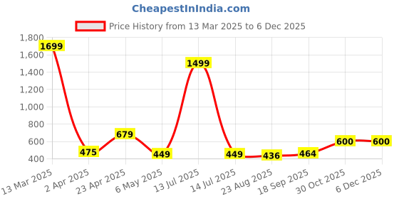 myntra.com Xivir Halter Neck Baby Dolls xivir Price History Graph from 13 Mar 2025 to 5 Dec 2025