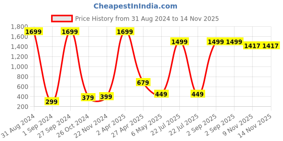 myntra.com Xivir Halter Neck Net Baby Doll xivir Price History Graph from 31 Aug 2024 to 14 Nov 2025
