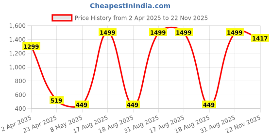 myntra.com Xivir Halter Neck Net Baby Doll xivir Price History Graph from 2 Apr 2025 to 22 Nov 2025