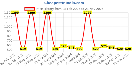 myntra.com Xivir Kids Microfibre Reversible Octopus Soft Toys & Dolls xivir Price History Graph from 28 Feb 2025 to 20 Nov 2025