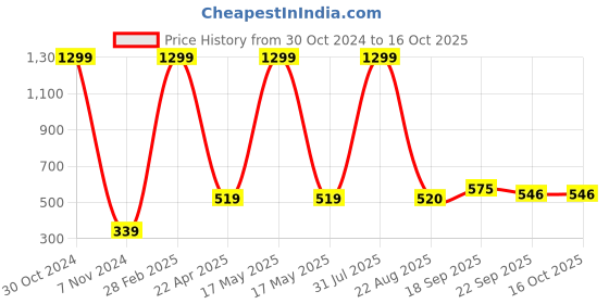 myntra.com Xivir Kids Microfibre Reversible Octopus Soft Toys & Dolls xivir Price History Graph from 30 Oct 2024 to 16 Oct 2025