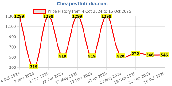myntra.com Xivir Kids Set of 2 Reversible Cotton Octopus Soft Toys & Dolls xivir Price History Graph from 4 Oct 2024 to 16 Oct 2025