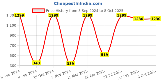 myntra.com Xivir Microfibre Animals and Birds Soft Toys and Dolls xivir Price History Graph from 8 Sep 2024 to 8 Oct 2025