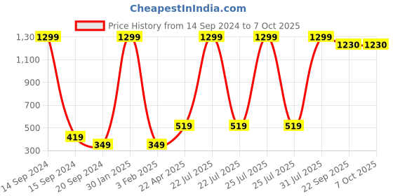 myntra.com Xivir Microfibre Filled Non-Allergic Soft Toy Soft Toys and Dolls xivir Price History Graph from 14 Sep 2024 to 7 Oct 2025