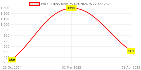 myntra.com Xivir Microfibre Filled Non-Allergic Soft Toy Soft Toys and Dolls xivir Price History Graph from 25 Oct 2024 to 22 Apr 2025