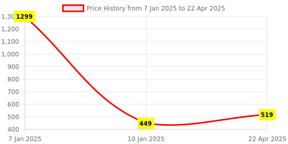 myntra.com Xivir Microfibre Filled Non-Allergic Soft Toy Soft Toys and Dolls xivir Price History Graph from 7 Jan 2025 to 22 Apr 2025