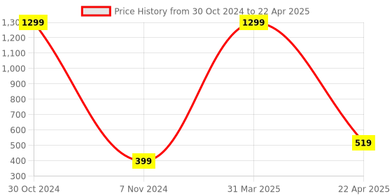 myntra.com Xivir Microfibre Filled Non-Allergic Soft Toy Soft Toys and Dolls xivir Price History Graph from 30 Oct 2024 to 22 Apr 2025