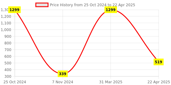myntra.com Xivir Microfibre Filled Non-Allergic Soft Toy Soft Toys and Dolls xivir Price History Graph from 25 Oct 2024 to 22 Apr 2025