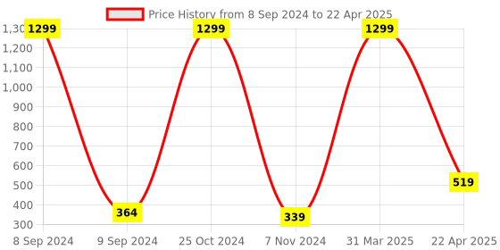 myntra.com Xivir Microfibre Filled Non-Allergic Soft Toy Soft Toys and Dolls xivir Price History Graph from 8 Sep 2024 to 22 Apr 2025