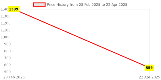 myntra.com Xivir Microfibre Filled Non-Allergic Soft Toys and Dolls xivir Price History Graph from 28 Feb 2025 to 22 Apr 2025