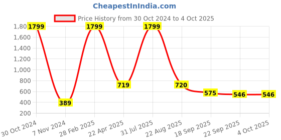 myntra.com Xivir Microfibre Filled Non-Allergic Soft Toys and Dolls xivir Price History Graph from 30 Oct 2024 to 4 Oct 2025