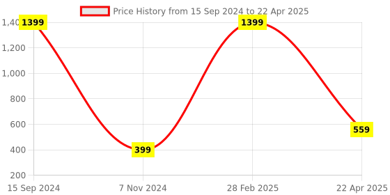 myntra.com Xivir Microfibre Filled Non-Allergic Soft Toys and Dolls xivir Price History Graph from 15 Sep 2024 to 22 Apr 2025