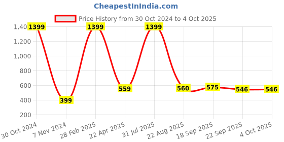 myntra.com Xivir Microfibre Filled Non-Allergic Soft Toys and Dolls xivir Price History Graph from 30 Oct 2024 to 4 Oct 2025