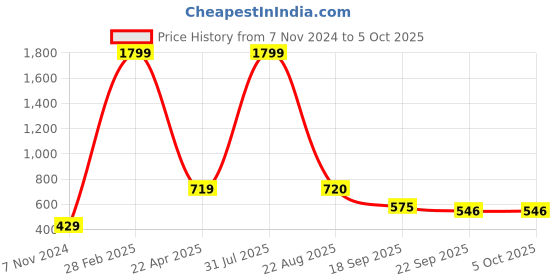 myntra.com Xivir Microfibre Filled Non-Allergic Soft Toys and Dolls xivir Price History Graph from 7 Nov 2024 to 4 Oct 2025