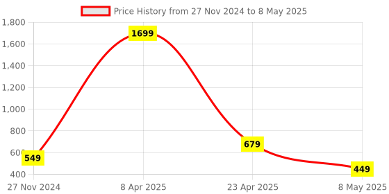 myntra.com Xivir Net Baby Doll xivir Price History Graph from 27 Nov 2024 to 8 May 2025