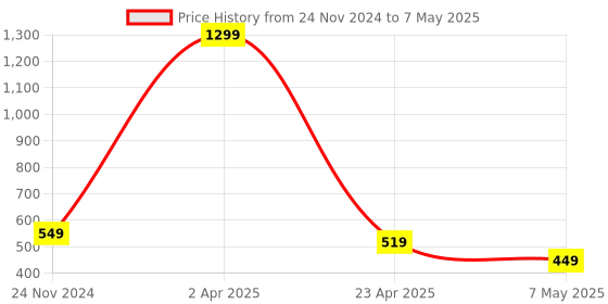 myntra.com Xivir Net Baby Doll xivir Price History Graph from 24 Nov 2024 to 7 May 2025