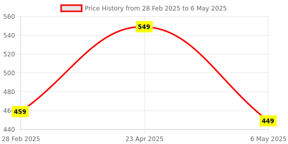 myntra.com Xivir Net Baby Doll xivir Price History Graph from 28 Feb 2025 to 6 May 2025