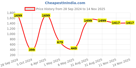 myntra.com Xivir Net Halter Neck Baby Doll xivir Price History Graph from 28 Sep 2024 to 14 Nov 2025