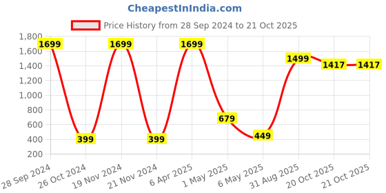 myntra.com Xivir Net Halter Neck Baby Doll xivir Price History Graph from 28 Sep 2024 to 21 Oct 2025