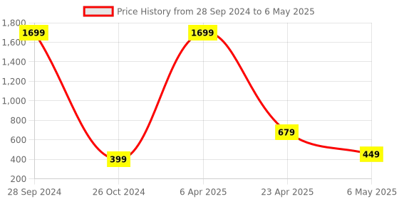 myntra.com Xivir Net Halter Neck Baby Doll with Asymmetric xivir Price History Graph from 28 Sep 2024 to 6 May 2025