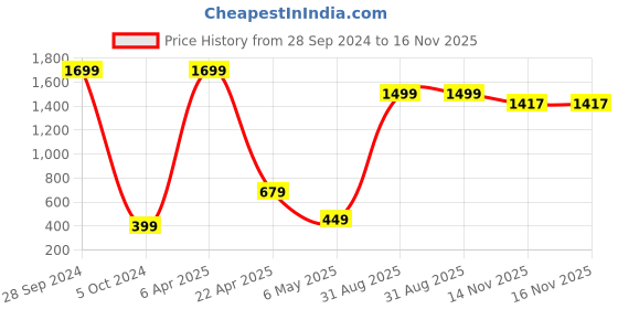 myntra.com Xivir Net Halter Neck Baby Doll with Asymmetric xivir Price History Graph from 28 Sep 2024 to 15 Nov 2025