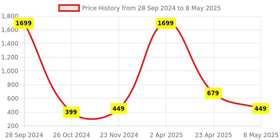 myntra.com Xivir Net Self Design Baby Doll xivir Price History Graph from 28 Sep 2024 to 8 May 2025