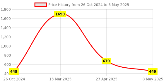 myntra.com Xivir Net Self Design Baby Doll xivir Price History Graph from 26 Oct 2024 to 8 May 2025