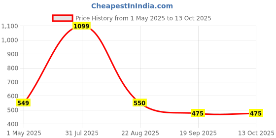 myntra.com Xivir Pack Of 2 Mid-rise Seamless Padded Briefs Xivir_B_01_Beige_02 xivir Price History Graph from 1 May 2025 to 13 Oct 2025