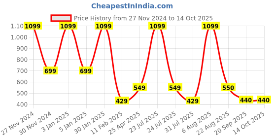 myntra.com Xivir Pack Of 2 Pantyhose Sheer Stockings xivir Price History Graph from 27 Nov 2024 to 14 Oct 2025