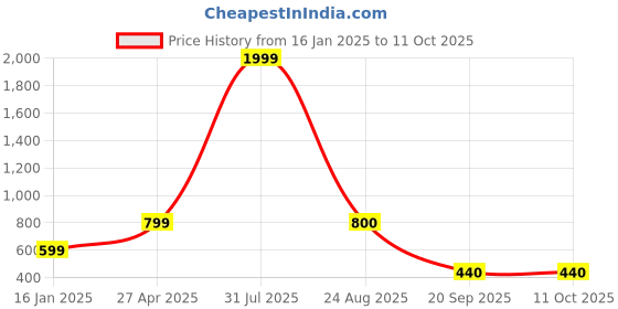 myntra.com Xivir Pack Of 2 Thigh-High Sheered Stockings xivir Price History Graph from 16 Jan 2025 to 10 Oct 2025