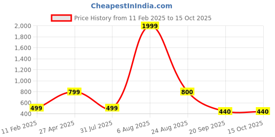 myntra.com Xivir Pack Of 3 Thigh-High Sheered Tights Stockings xivir Price History Graph from 11 Feb 2025 to 15 Oct 2025