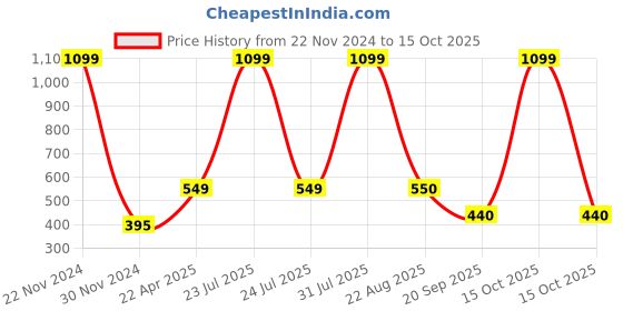 myntra.com Xivir Pantyhose Sheer Stockings xivir Price History Graph from 22 Nov 2024 to 15 Oct 2025
