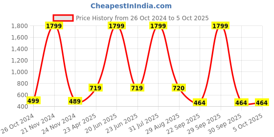 myntra.com Xivir Plus Size Printed Night suit xivir Price History Graph from 26 Oct 2024 to 5 Oct 2025