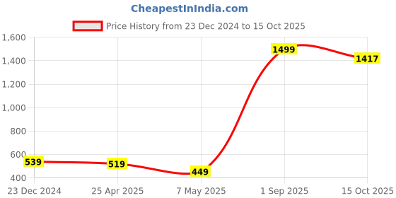myntra.com Xivir Plus Size Split Long Maxi Baby Doll xivir Price History Graph from 23 Dec 2024 to 15 Oct 2025