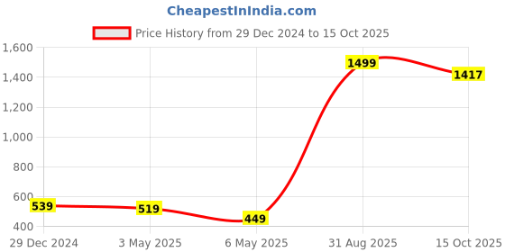myntra.com Xivir Plus Size Split Long Maxi Baby Doll xivir Price History Graph from 29 Dec 2024 to 15 Oct 2025