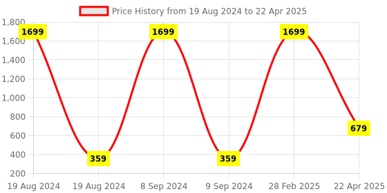 myntra.com Xivir Polyfill Soft Toy Soft Toys and Dolls xivir Price History Graph from 19 Aug 2024 to 22 Apr 2025