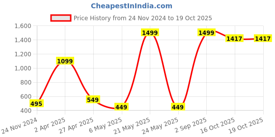 myntra.com Xivir Printed Baby Doll xivir Price History Graph from 24 Nov 2024 to 18 Oct 2025