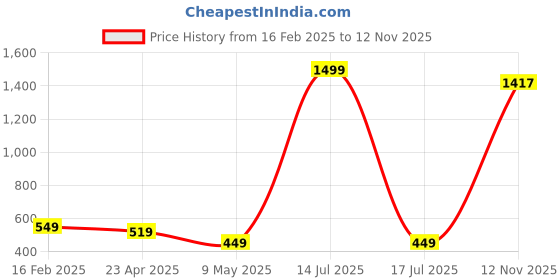 myntra.com Xivir Printed Baby Doll xivir Price History Graph from 16 Feb 2025 to 12 Nov 2025