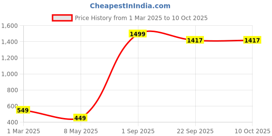 myntra.com Xivir Printed Baby Doll xivir Price History Graph from 1 Mar 2025 to 10 Oct 2025