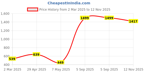 myntra.com Xivir Printed Baby Doll with Asymmetric xivir Price History Graph from 2 Mar 2025 to 12 Nov 2025