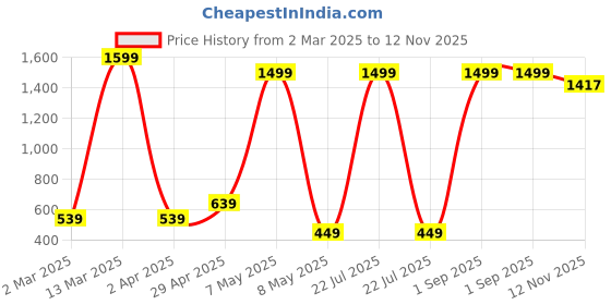myntra.com Xivir Printed Baby Doll with Asymmetric xivir Price History Graph from 2 Mar 2025 to 12 Nov 2025
