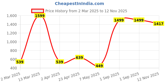 myntra.com Xivir Printed Baby Doll with Asymmetric xivir Price History Graph from 2 Mar 2025 to 12 Nov 2025