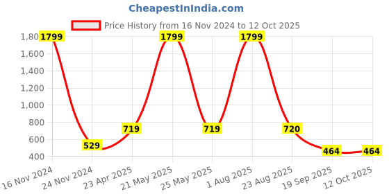 myntra.com Xivir Printed Night suit xivir Price History Graph from 16 Nov 2024 to 12 Oct 2025