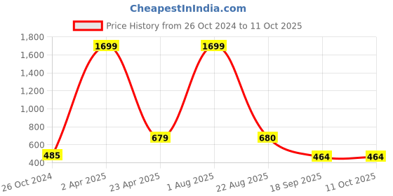 myntra.com Xivir Printed Satin Camisole With Shorts xivir Price History Graph from 26 Oct 2024 to 11 Oct 2025