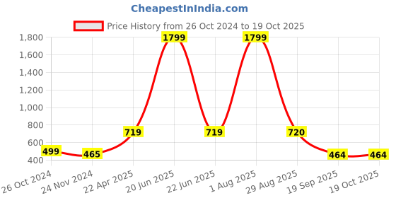 myntra.com Xivir Printed Satin Night suit xivir Price History Graph from 26 Oct 2024 to 18 Oct 2025