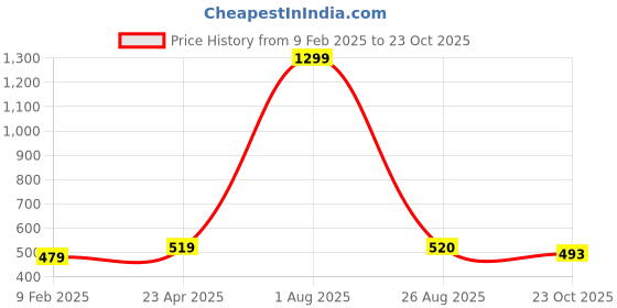 myntra.com Xivir Printed Shawl Collar Robe xivir Price History Graph from 9 Feb 2025 to 23 Oct 2025
