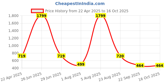 myntra.com Xivir Printed T-Shirt With Shorts Co-Ords xivir Price History Graph from 22 Apr 2025 to 16 Oct 2025