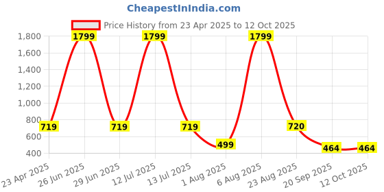 myntra.com Xivir Printed T-Shirt With Shorts Co-Ords xivir Price History Graph from 23 Apr 2025 to 12 Oct 2025