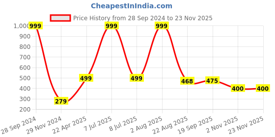 myntra.com Xivir Rectangle Claw Clip xivir Price History Graph from 28 Sep 2024 to 22 Nov 2025